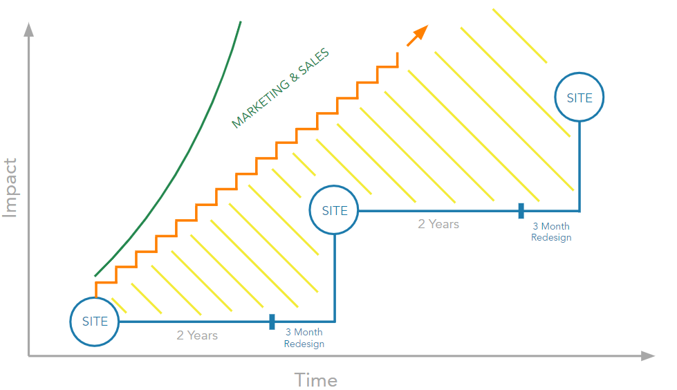 Growth-Driven-Design