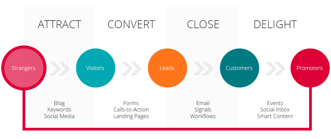 attract-convert-close-delight-inbound-marketing-strategy