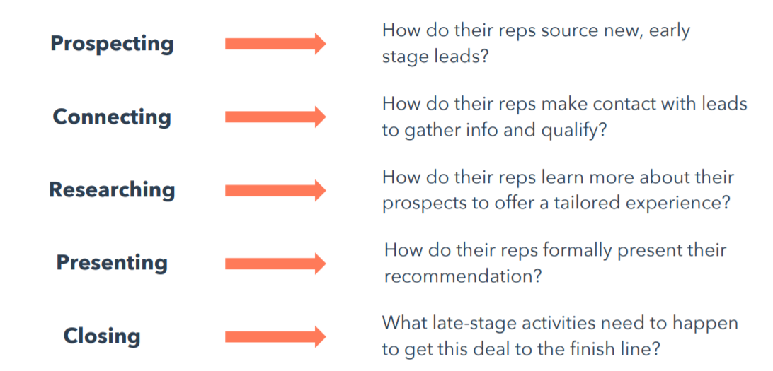 hubspot-stages